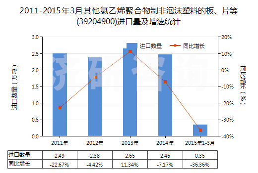 2011-2015年3月其他氯乙烯聚合物制非泡沫塑料的板、片等(39204900)進(jìn)口量及增速統(tǒng)計(jì)